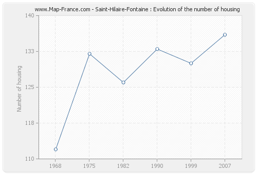 Saint-Hilaire-Fontaine : Evolution of the number of housing