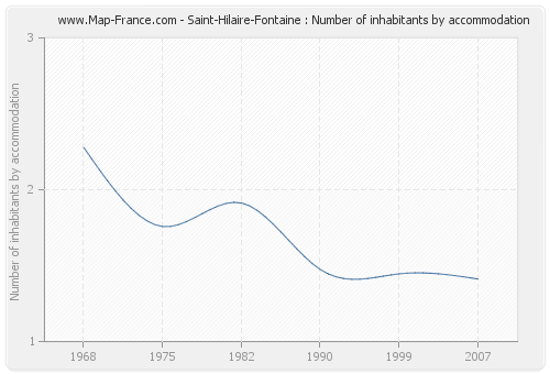 Saint-Hilaire-Fontaine : Number of inhabitants by accommodation