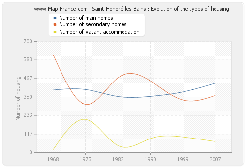 Saint-Honoré-les-Bains : Evolution of the types of housing