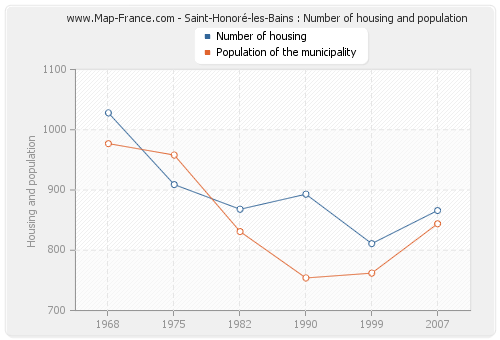 Saint-Honoré-les-Bains : Number of housing and population