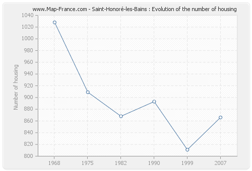 Saint-Honoré-les-Bains : Evolution of the number of housing