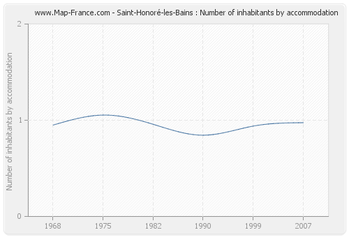 Saint-Honoré-les-Bains : Number of inhabitants by accommodation