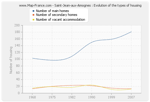 Saint-Jean-aux-Amognes : Evolution of the types of housing