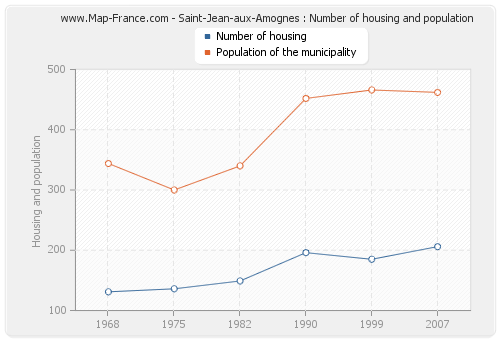 Saint-Jean-aux-Amognes : Number of housing and population