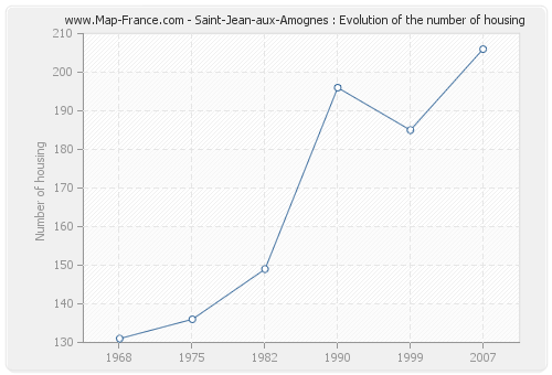 Saint-Jean-aux-Amognes : Evolution of the number of housing