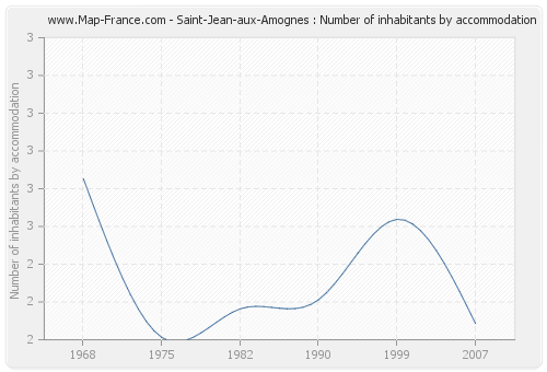 Saint-Jean-aux-Amognes : Number of inhabitants by accommodation