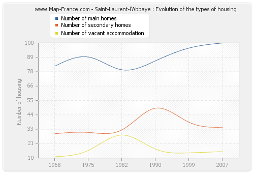 Saint-Laurent-l'Abbaye : Evolution of the types of housing