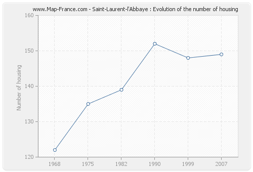 Saint-Laurent-l'Abbaye : Evolution of the number of housing