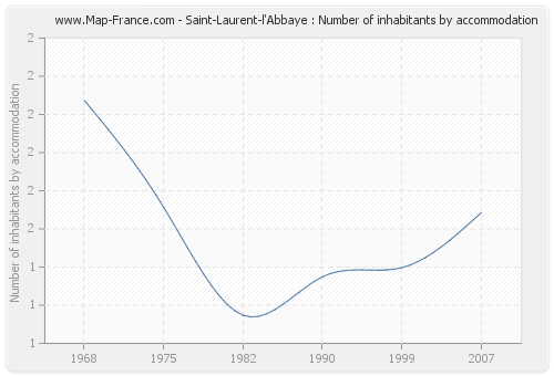 Saint-Laurent-l'Abbaye : Number of inhabitants by accommodation
