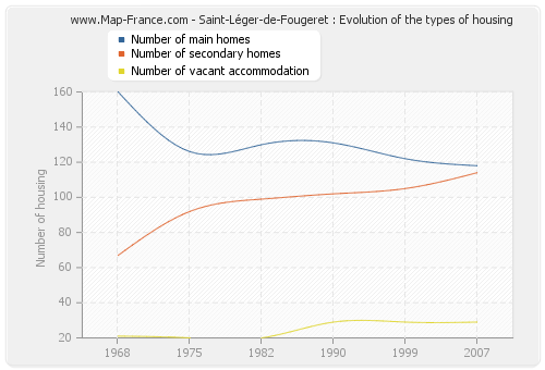 Saint-Léger-de-Fougeret : Evolution of the types of housing