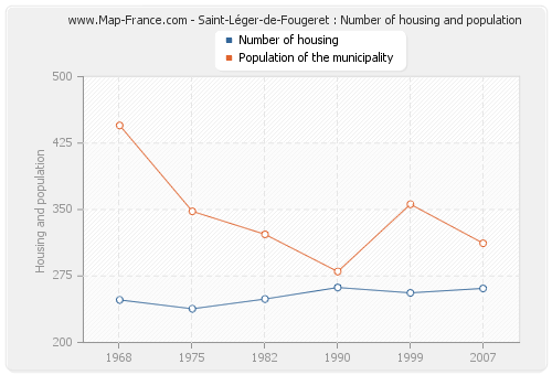 Saint-Léger-de-Fougeret : Number of housing and population