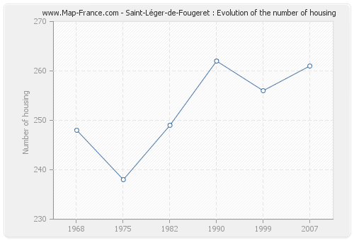 Saint-Léger-de-Fougeret : Evolution of the number of housing