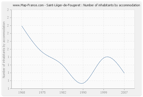 Saint-Léger-de-Fougeret : Number of inhabitants by accommodation