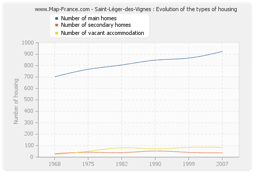 Saint-Léger-des-Vignes : Evolution of the types of housing