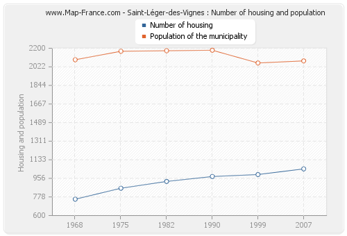 Saint-Léger-des-Vignes : Number of housing and population