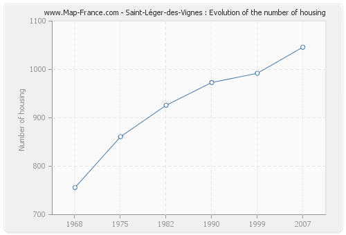 Saint-Léger-des-Vignes : Evolution of the number of housing