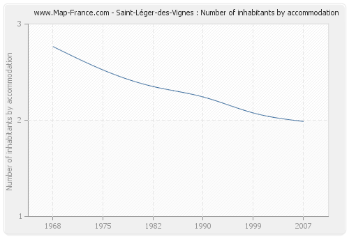 Saint-Léger-des-Vignes : Number of inhabitants by accommodation