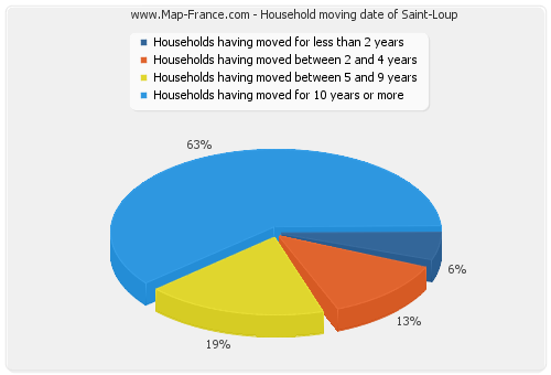 Household moving date of Saint-Loup