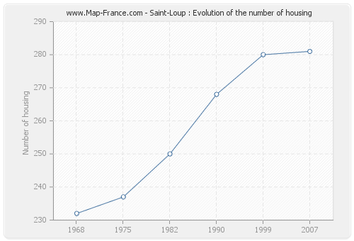 Saint-Loup : Evolution of the number of housing