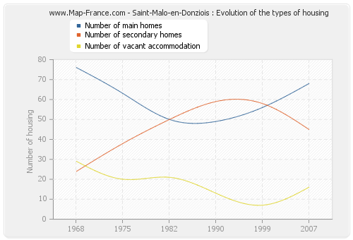 Saint-Malo-en-Donziois : Evolution of the types of housing