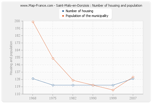 Saint-Malo-en-Donziois : Number of housing and population
