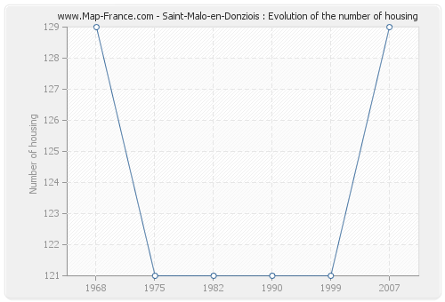 Saint-Malo-en-Donziois : Evolution of the number of housing