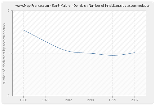 Saint-Malo-en-Donziois : Number of inhabitants by accommodation