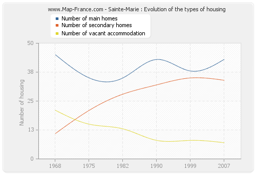 Sainte-Marie : Evolution of the types of housing