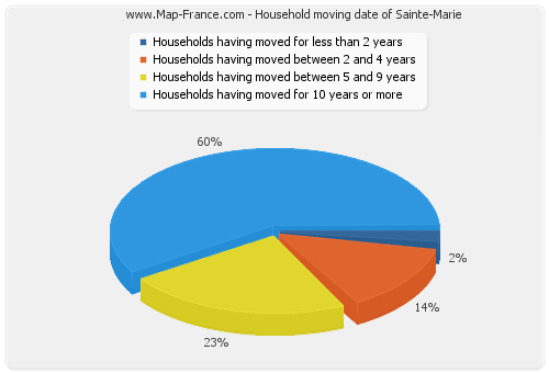 Household moving date of Sainte-Marie