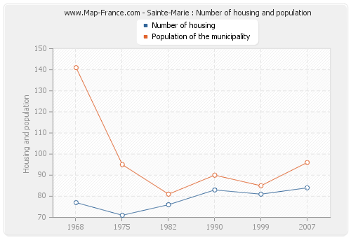 Sainte-Marie : Number of housing and population