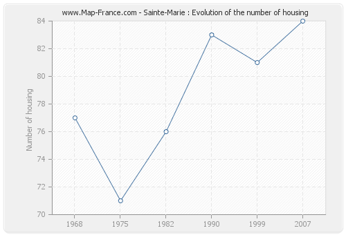 Sainte-Marie : Evolution of the number of housing