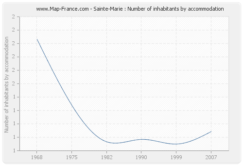 Sainte-Marie : Number of inhabitants by accommodation