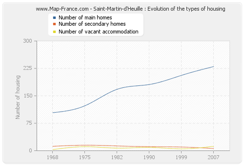 Saint-Martin-d'Heuille : Evolution of the types of housing