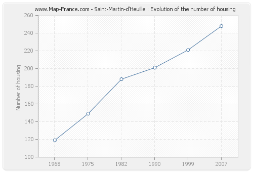 Saint-Martin-d'Heuille : Evolution of the number of housing