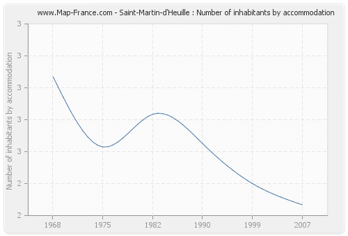 Saint-Martin-d'Heuille : Number of inhabitants by accommodation