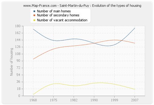 Saint-Martin-du-Puy : Evolution of the types of housing