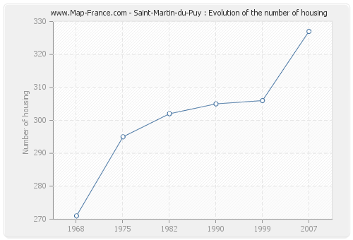 Saint-Martin-du-Puy : Evolution of the number of housing