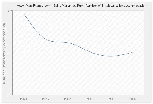 Saint-Martin-du-Puy : Number of inhabitants by accommodation