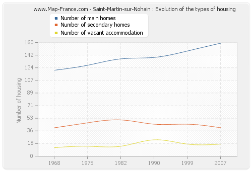 Saint-Martin-sur-Nohain : Evolution of the types of housing