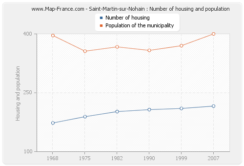 Saint-Martin-sur-Nohain : Number of housing and population