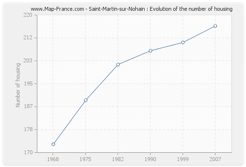 Saint-Martin-sur-Nohain : Evolution of the number of housing