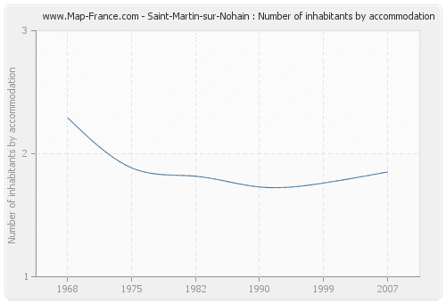 Saint-Martin-sur-Nohain : Number of inhabitants by accommodation
