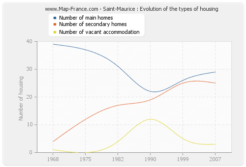 Saint-Maurice : Evolution of the types of housing