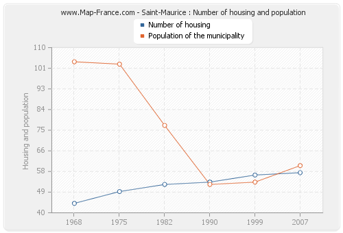 Saint-Maurice : Number of housing and population