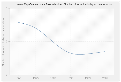 Saint-Maurice : Number of inhabitants by accommodation