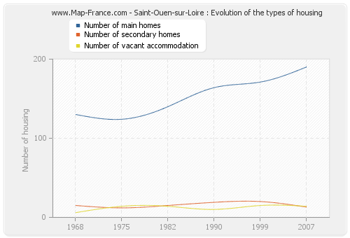 Saint-Ouen-sur-Loire : Evolution of the types of housing
