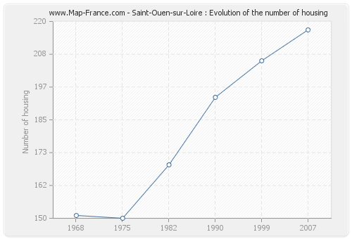 Saint-Ouen-sur-Loire : Evolution of the number of housing