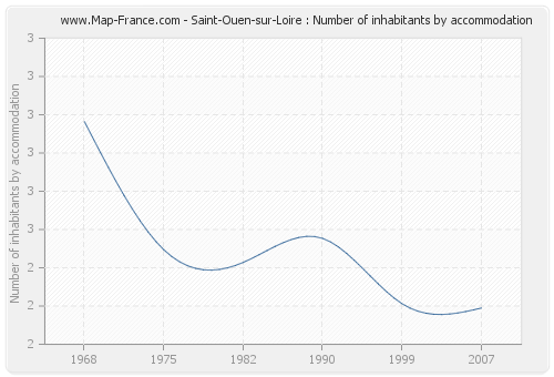 Saint-Ouen-sur-Loire : Number of inhabitants by accommodation