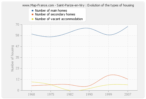 Saint-Parize-en-Viry : Evolution of the types of housing