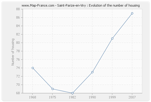 Saint-Parize-en-Viry : Evolution of the number of housing